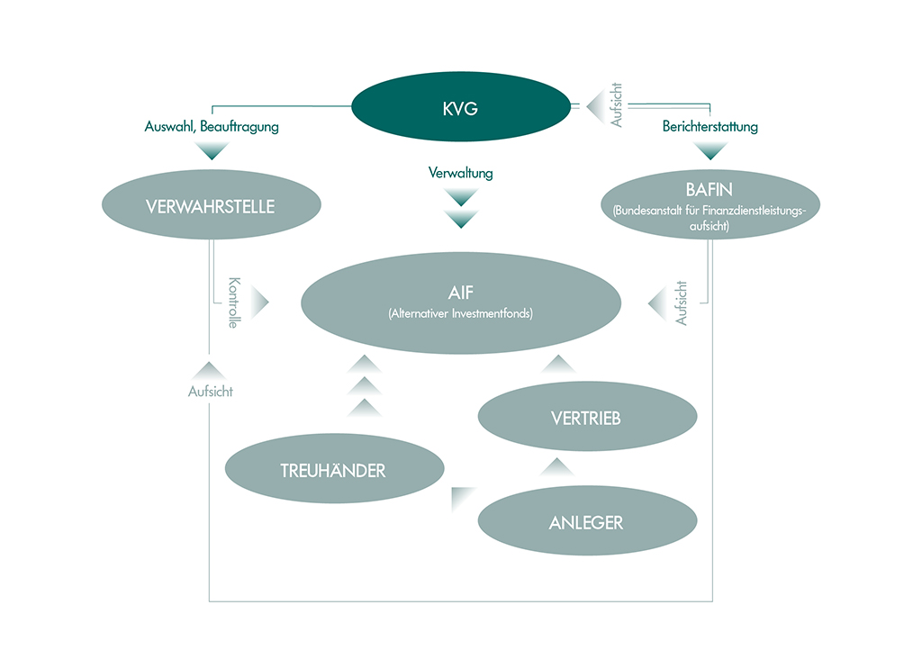 Funktionen der KVG nach KAGB (vereinfachte Darstellung)